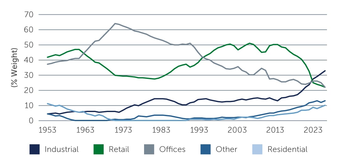 shifting-institutional-property-chart1.jpg