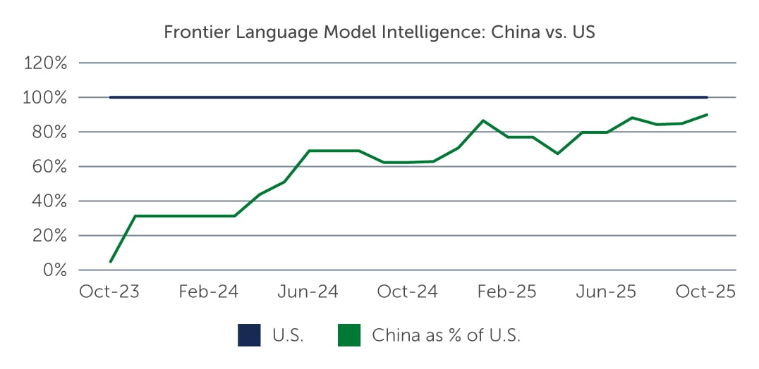 Figure 1: China&rsquo;s AI Models Are Reaching Parity With the U.S.