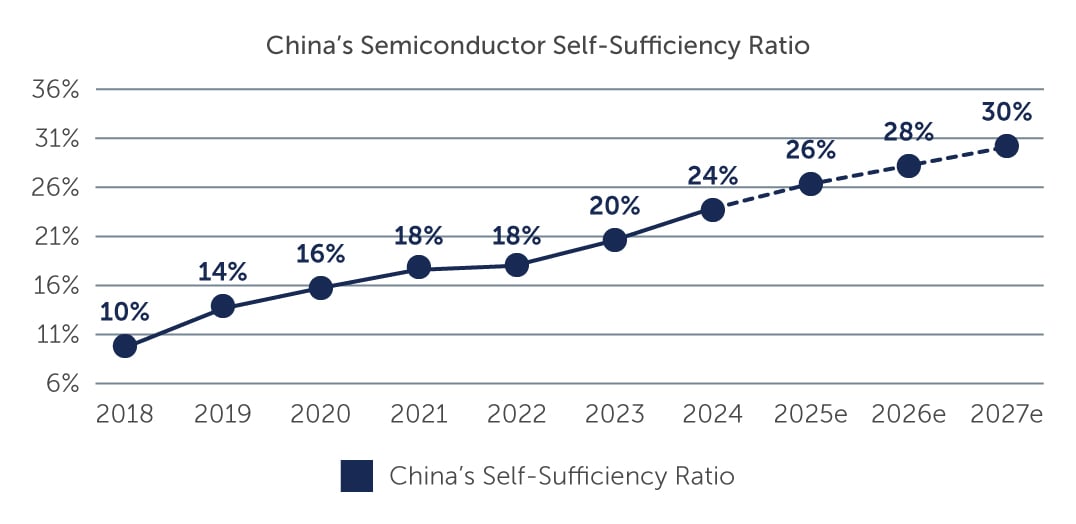 Figure 2: China&rsquo;s Localization Efforts Are an Important Driver of Growth & Innovation