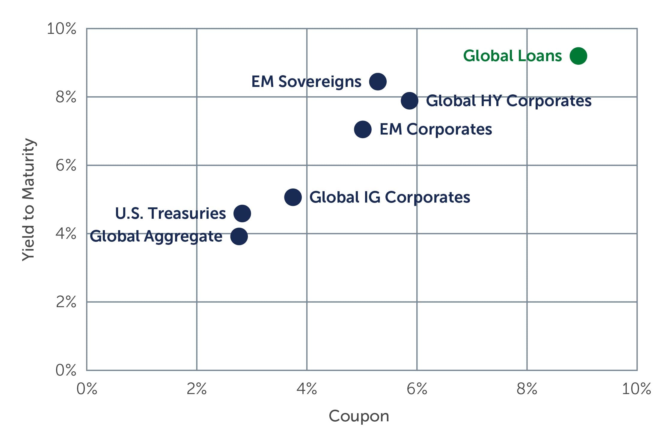 Chart showing how loan coupons remain above average