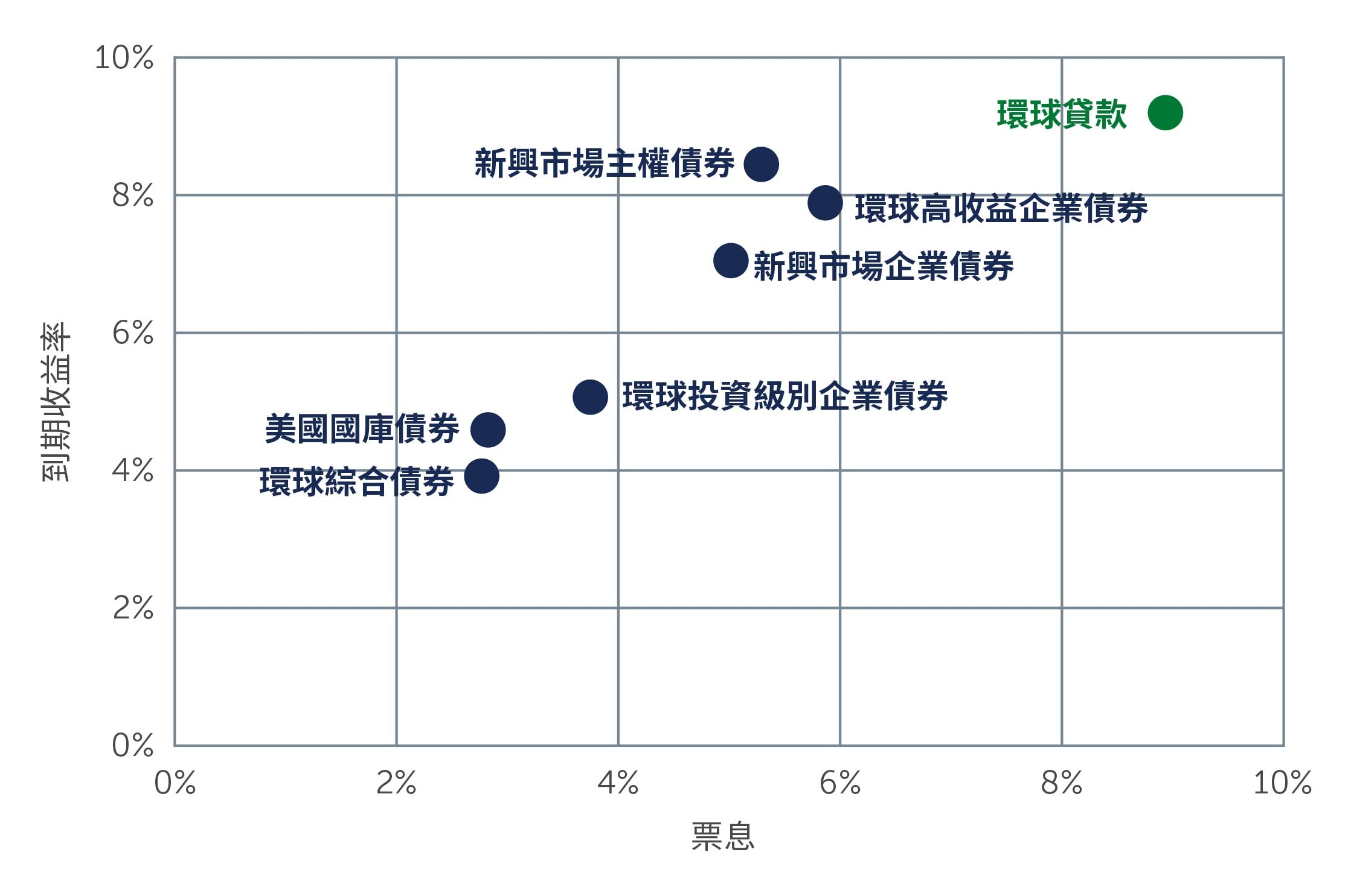 Chart showing how loan coupons remain above average