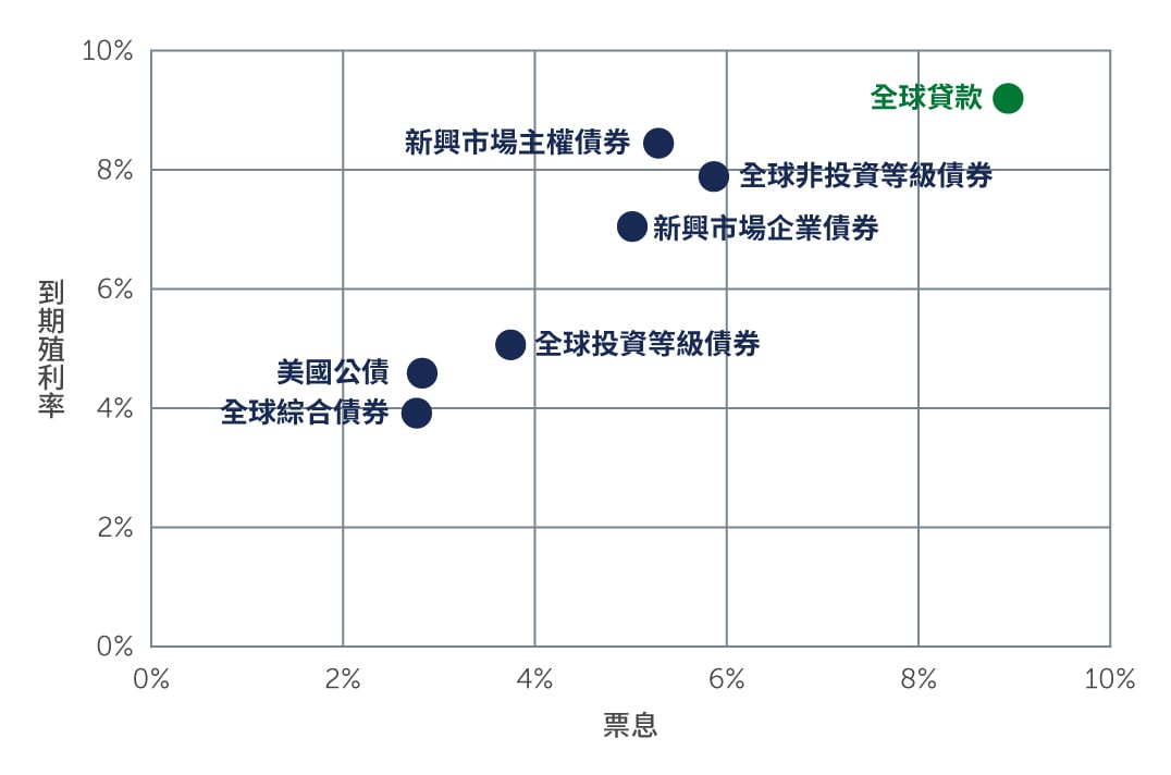 Chart showing how loan coupons remain above average
