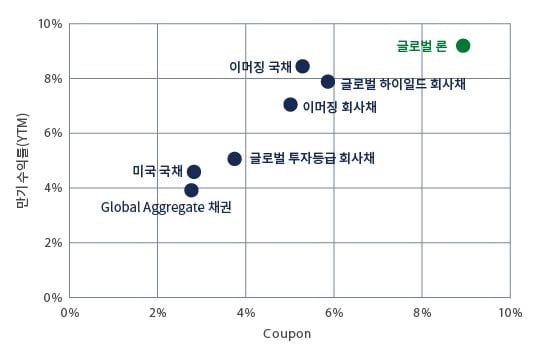 Chart showing how loan coupons remain above average